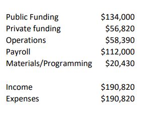 Current Yr Budget Coburn Free Library