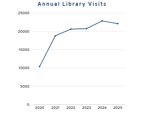 A Line graph showing the annual library visits from 2020 to 2025.