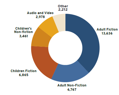 A pie chart representing the breakdown of the library collection. Adult Fiction 13,636, Adult Non-Fiction 6,767, Children Fiction 6,865, Children's Non-Fiction 3,461, Audio and Video 2,978, Other 2,212. 