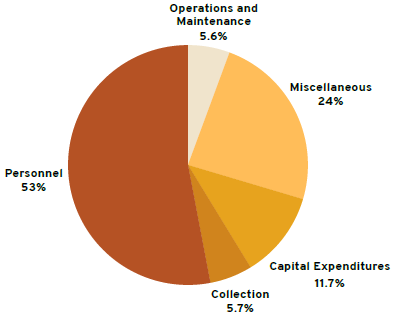 A pie chart representing 2025 expenditures. 2.4% Miscellaneous, 11.7% capital expenditures, 5.7% collection, 53% personnel, 5.6% operations and maintenance. 