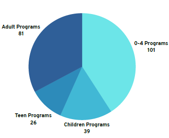 A pie chart of the programs hosted at the library by age category. 101 0 to 4 programs, 39 children programs, 26 teen programs, 81 adult programs. 