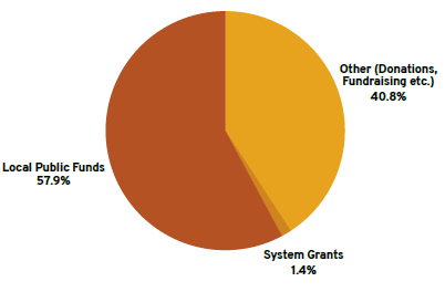 A pie chart representing 2025 revenues. 40.8% other (donations, fundraising, etc.), 1.4% system grants, 57.9% local public funds. 